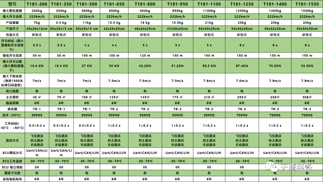 護航前行 | 天鷹整機降落傘測試取得新成就！(圖5)