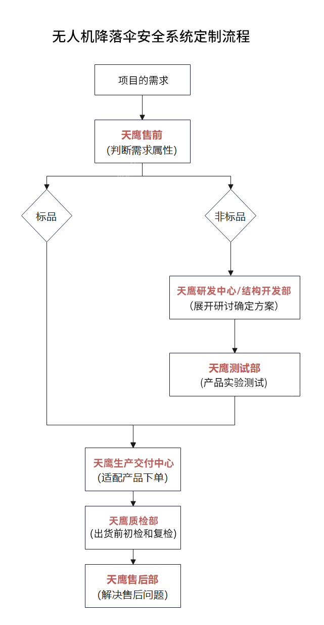 揭秘天鷹裝備T200無人機降落傘安全系統(tǒng)定制化全過程(圖2) 揭秘天鷹裝備T200無人機降落傘安全系統(tǒng)定制化全過程(圖2)
